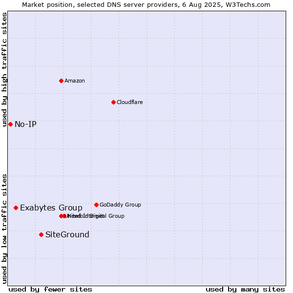 Market position of SiteGround vs. Exabytes Group vs. No-IP