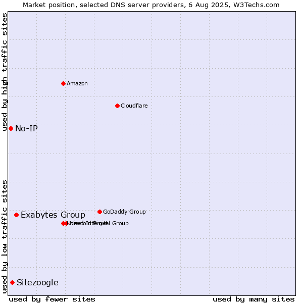 Market position of Exabytes Group vs. Sitezoogle vs. No-IP