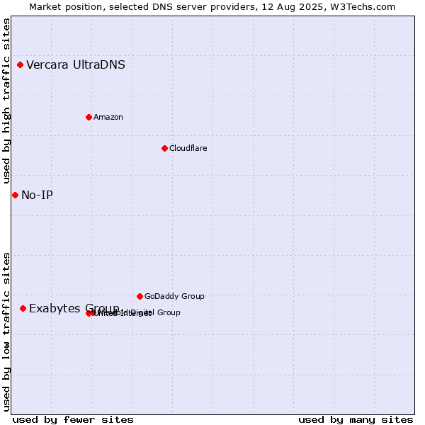Market position of Exabytes Group vs. Vercara UltraDNS vs. No-IP