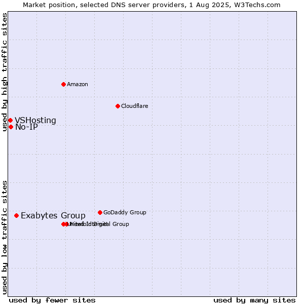 Market position of Exabytes Group vs. No-IP vs. VSHosting