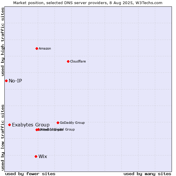 Market position of Wix vs. Exabytes Group vs. No-IP