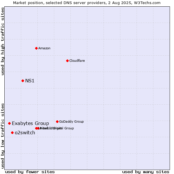 Market position of NS1 vs. o2switch vs. Exabytes Group