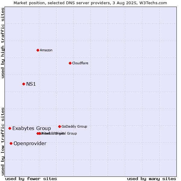 Market position of NS1 vs. Openprovider vs. Exabytes Group