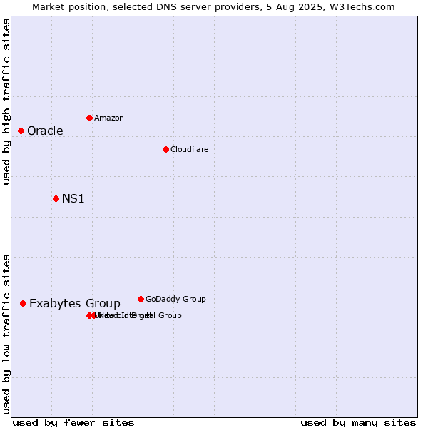 Market position of NS1 vs. Exabytes Group vs. Oracle