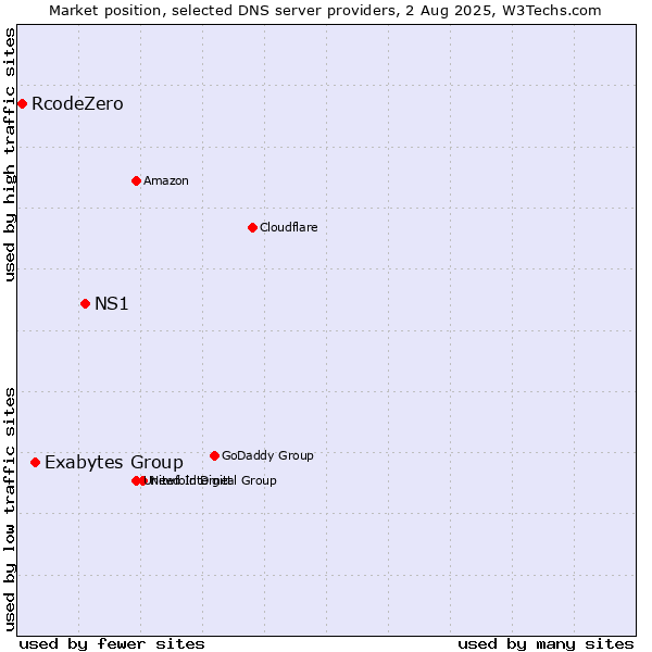Market position of NS1 vs. Exabytes Group vs. RcodeZero