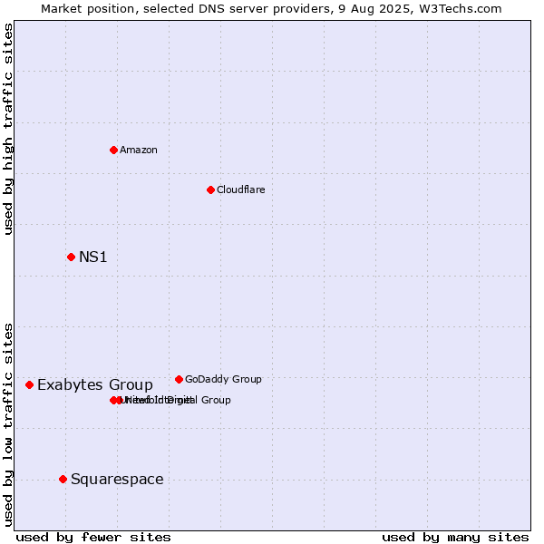 Market position of NS1 vs. Squarespace vs. Exabytes Group