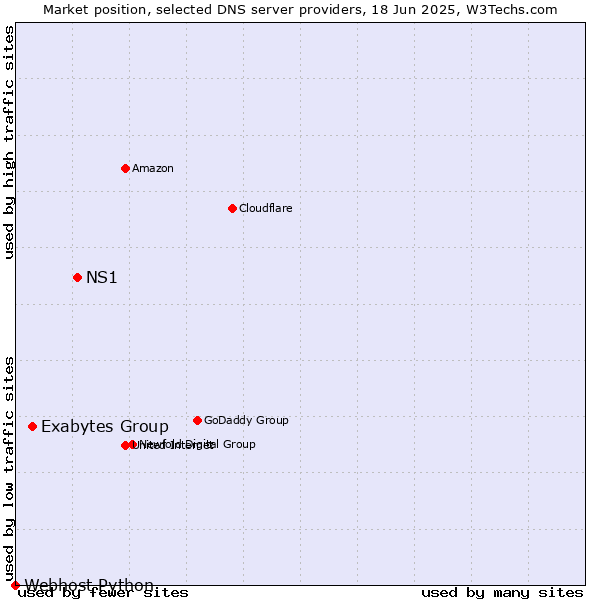 Market position of NS1 vs. Exabytes Group vs. Webhost Python