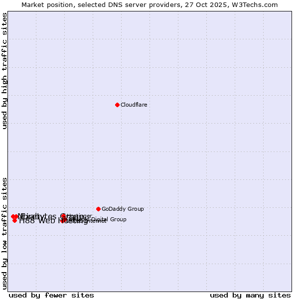 Market position of Exabytes Group vs. H88 Web Hosting vs. Ntirety