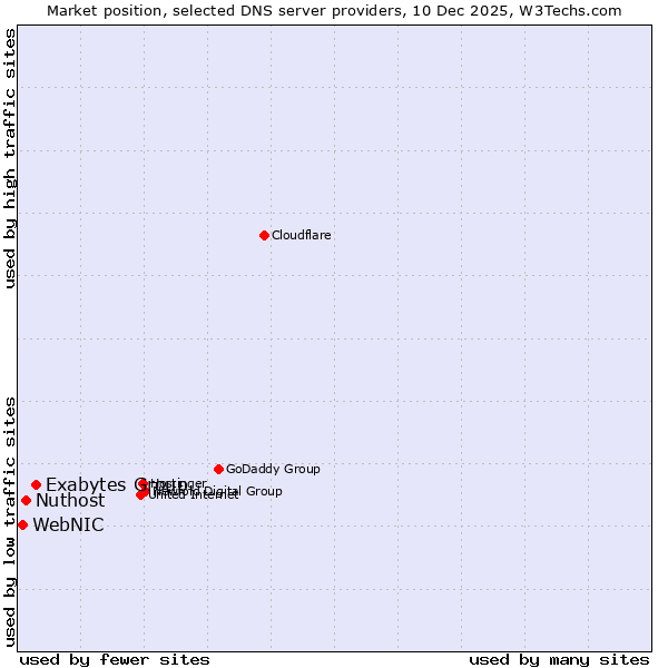 Market position of Exabytes Group vs. Nuthost vs. WebNIC