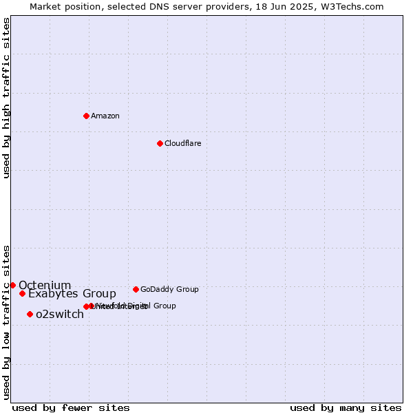 Market position of o2switch vs. Exabytes Group vs. Octenium