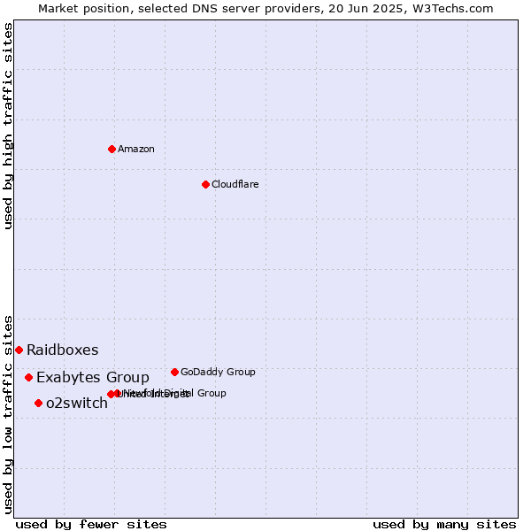 Market position of o2switch vs. Exabytes Group vs. Raidboxes