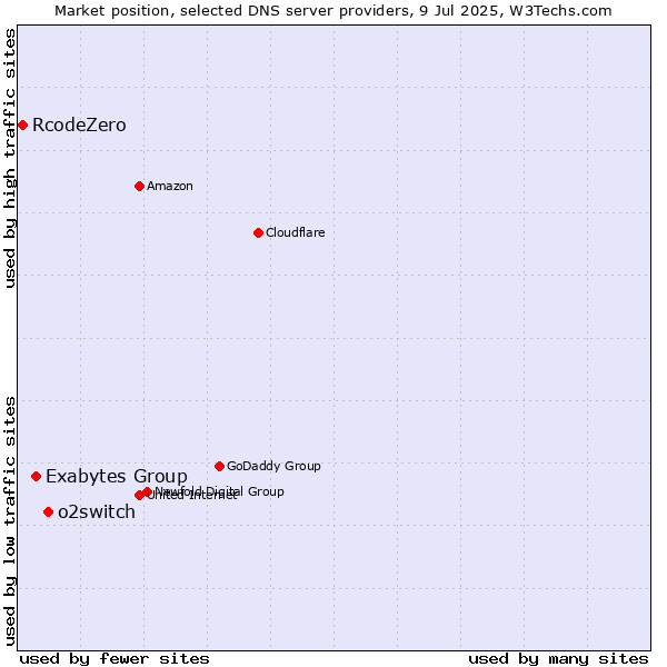 Market position of o2switch vs. Exabytes Group vs. RcodeZero