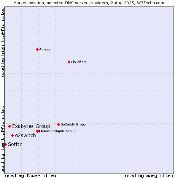 Market position of o2switch vs. Exabytes Group vs. Softtr