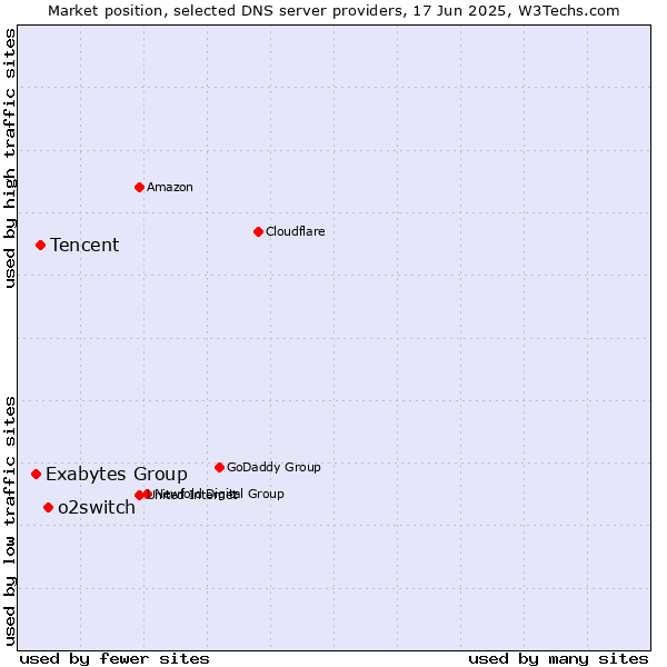 Market position of o2switch vs. Tencent vs. Exabytes Group