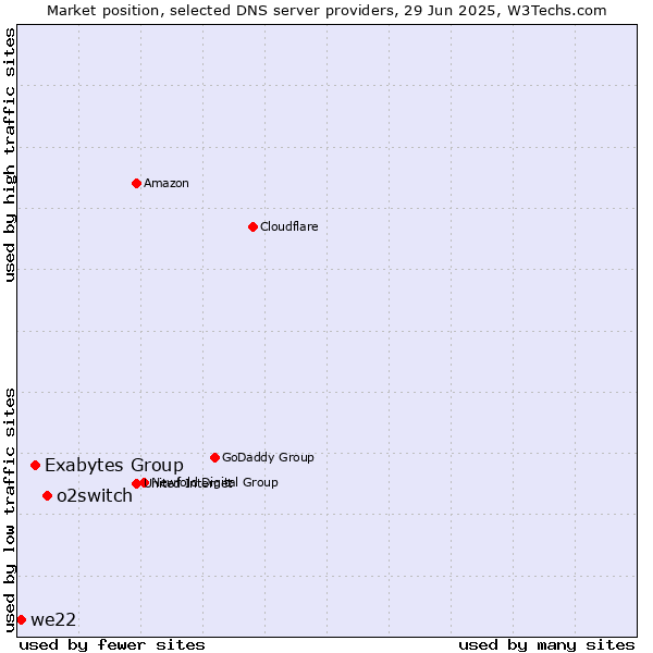 Market position of o2switch vs. Exabytes Group vs. we22
