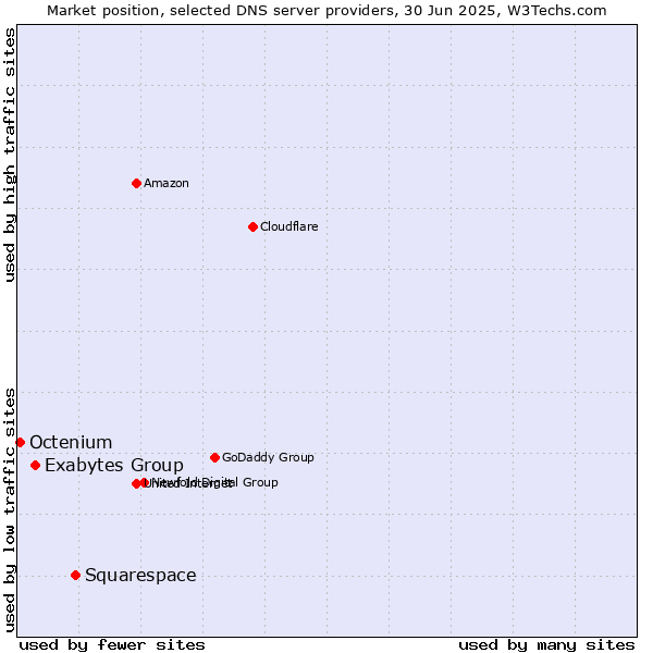 Market position of Squarespace vs. Exabytes Group vs. Octenium
