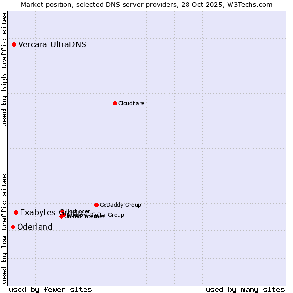 Market position of Exabytes Group vs. Vercara UltraDNS vs. Oderland