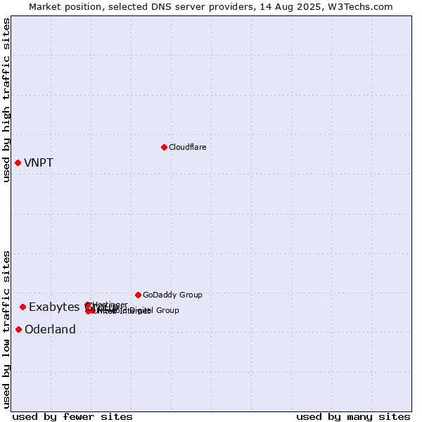 Market position of Exabytes Group vs. Oderland vs. VNPT