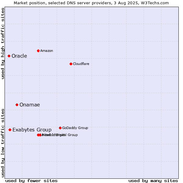Market position of Onamae vs. Exabytes Group vs. Oracle