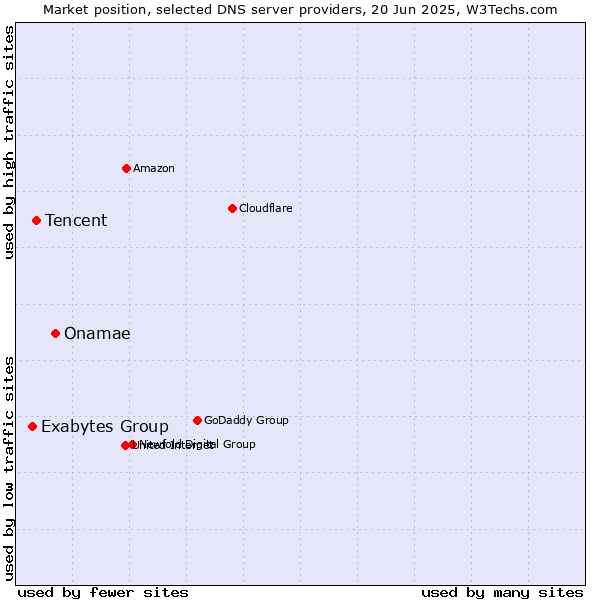 Market position of Onamae vs. Tencent vs. Exabytes Group