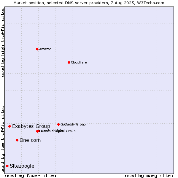 Market position of One.com vs. Exabytes Group vs. Sitezoogle