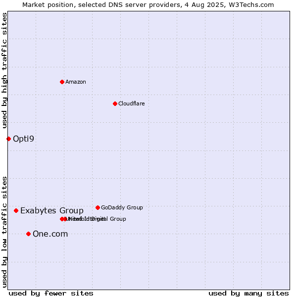 Market position of One.com vs. Exabytes Group vs. Opti9