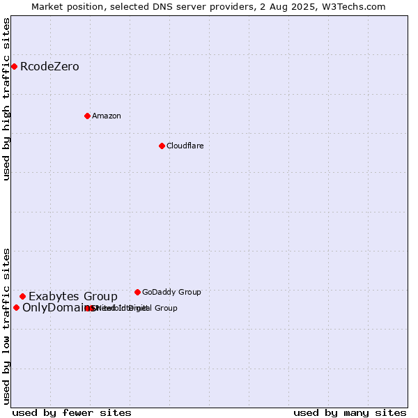 Market position of Exabytes Group vs. OnlyDomains vs. RcodeZero