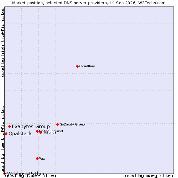 Market position of Exabytes Group vs. Opalstack vs. Webhost Python