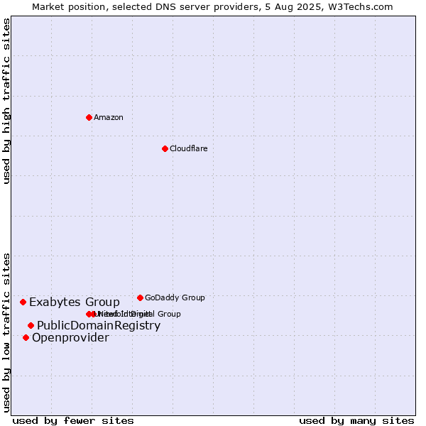 Market position of PublicDomainRegistry vs. Openprovider vs. Exabytes Group