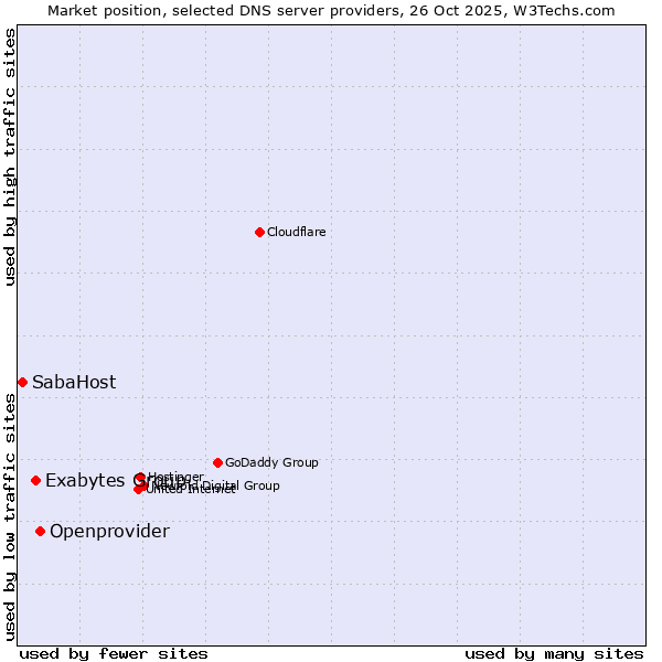 Market position of Openprovider vs. Exabytes Group vs. SabaHost