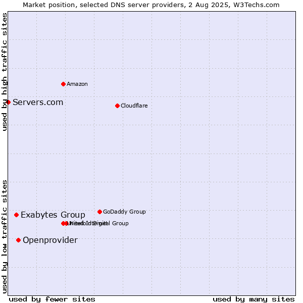 Market position of Openprovider vs. Exabytes Group vs. Servers.com