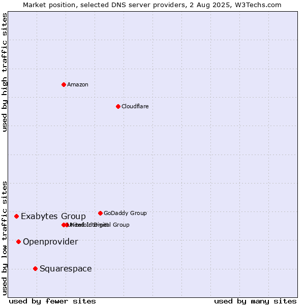 Market position of Squarespace vs. Openprovider vs. Exabytes Group