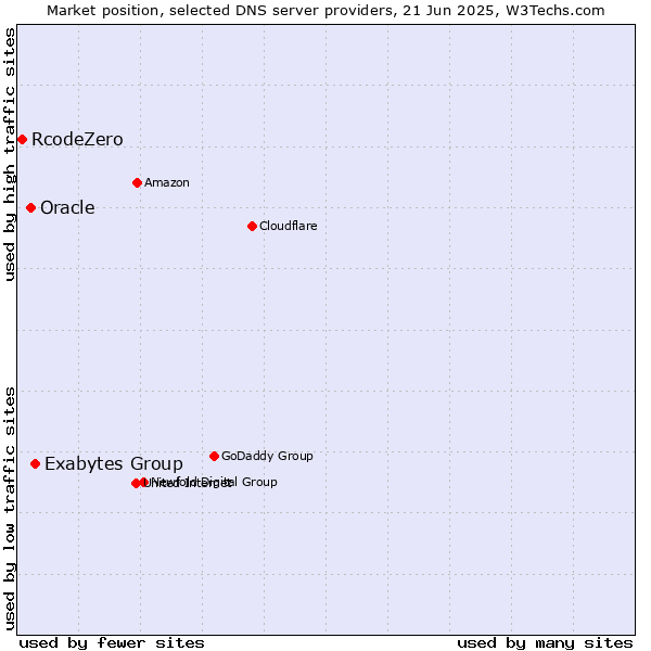 Market position of Exabytes Group vs. Oracle vs. RcodeZero