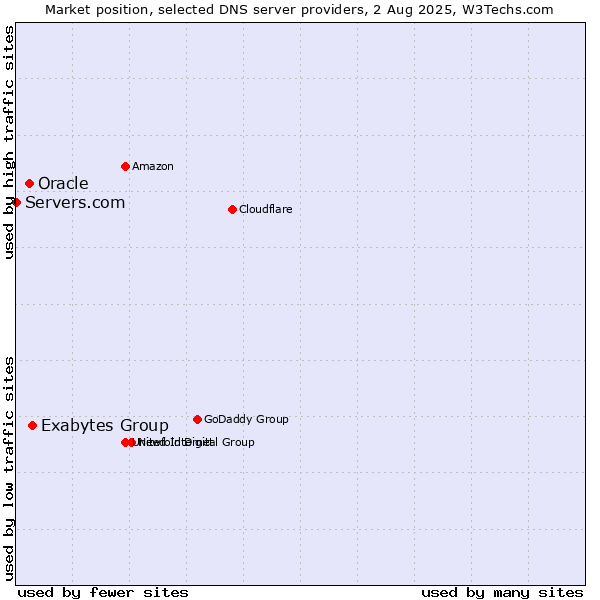 Market position of Exabytes Group vs. Oracle vs. Servers.com