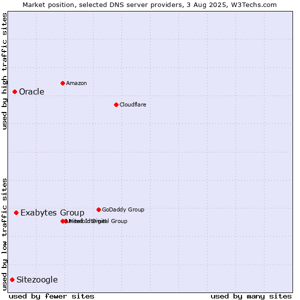Market position of Exabytes Group vs. Oracle vs. Sitezoogle