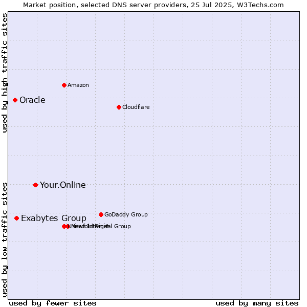 Market position of Your.Online vs. Exabytes Group vs. Oracle