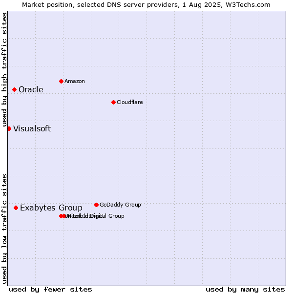 Market position of Exabytes Group vs. Oracle vs. Visualsoft