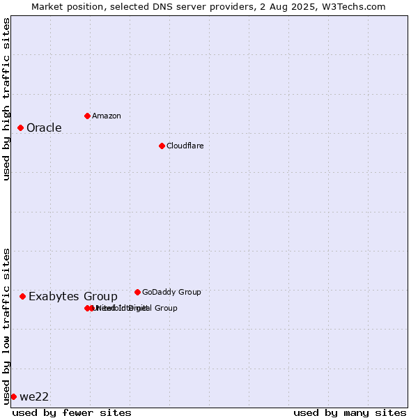 Market position of Exabytes Group vs. Oracle vs. we22