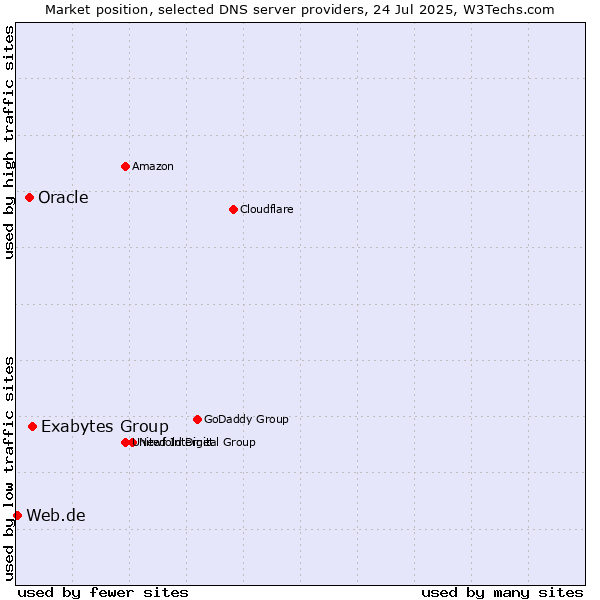 Market position of Exabytes Group vs. Oracle vs. Web.de
