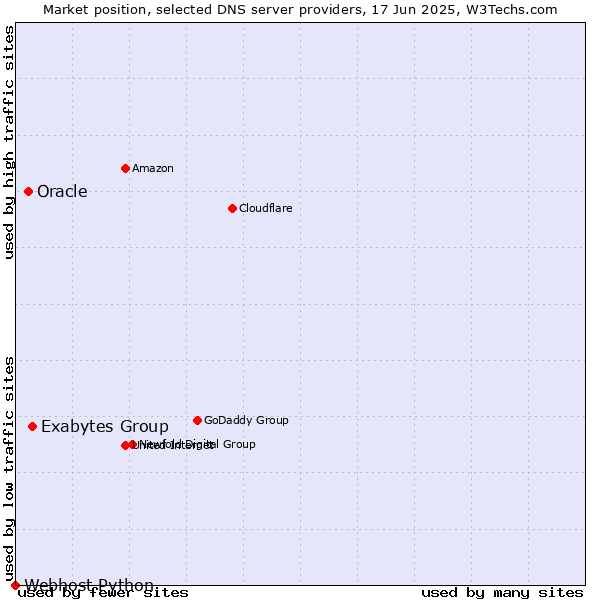 Market position of Exabytes Group vs. Oracle vs. Webhost Python