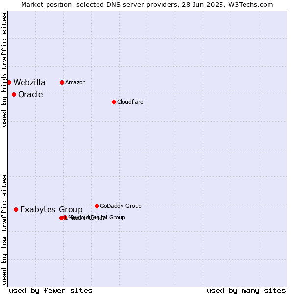 Market position of Exabytes Group vs. Oracle vs. Webzilla