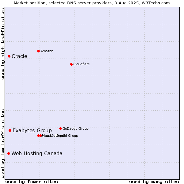 Market position of Exabytes Group vs. Oracle vs. Web Hosting Canada
