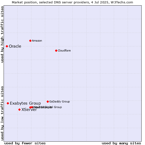 Market position of XServer vs. Exabytes Group vs. Oracle