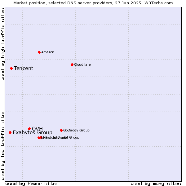 Market position of OVH vs. Tencent vs. Exabytes Group