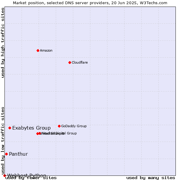 Market position of Exabytes Group vs. Panthur vs. Webhost Python