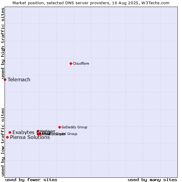 Market position of Exabytes Group vs. Piensa Solutions vs. Telemach