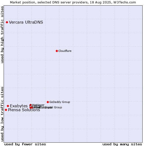 Market position of Exabytes Group vs. Vercara UltraDNS vs. Piensa Solutions