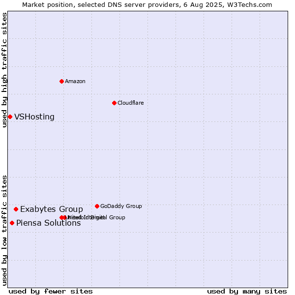 Market position of Exabytes Group vs. Piensa Solutions vs. VSHosting