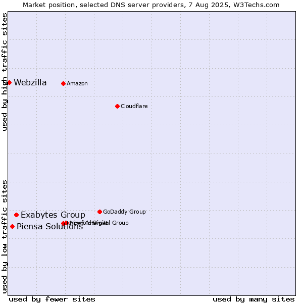 Market position of Exabytes Group vs. Piensa Solutions vs. Webzilla