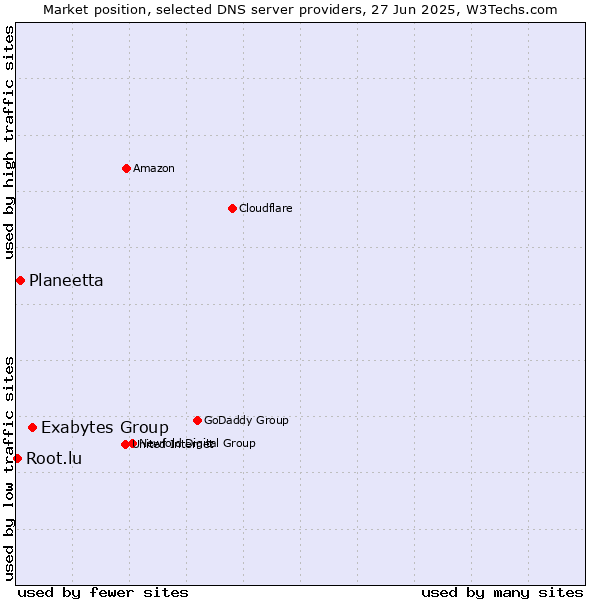 Market position of Exabytes Group vs. Planeetta vs. Root.lu